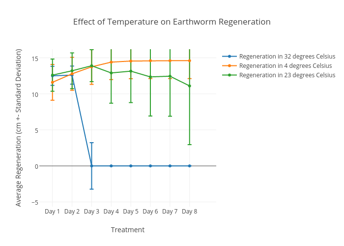 Effect of Temperature on Earthworm Regeneration | scatter chart made by Haleyk1 | plotly
