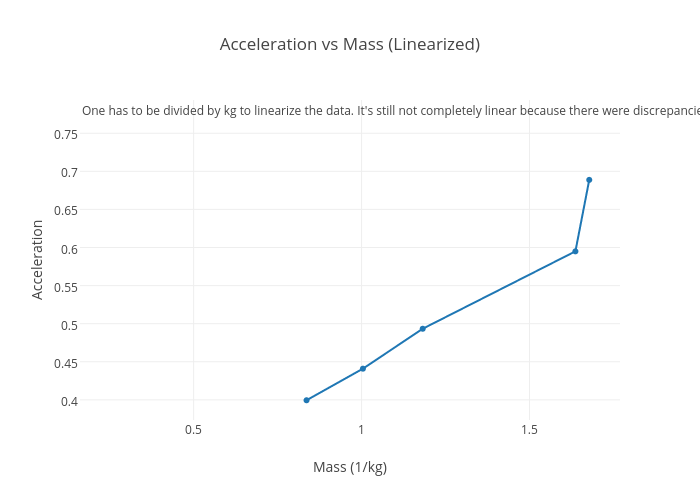 Acceleration vs Mass (Linearized) | scatter chart made by Hamtaro | plotly