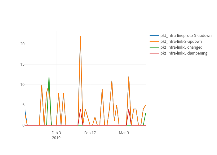 pkt_infra-lineproto-5-updown, pkt_infra-link-3-updown, pkt_infra-link-5-changed, pkt_infra-link-5-dampening | scatter chart made by Hamzah56 | plotly