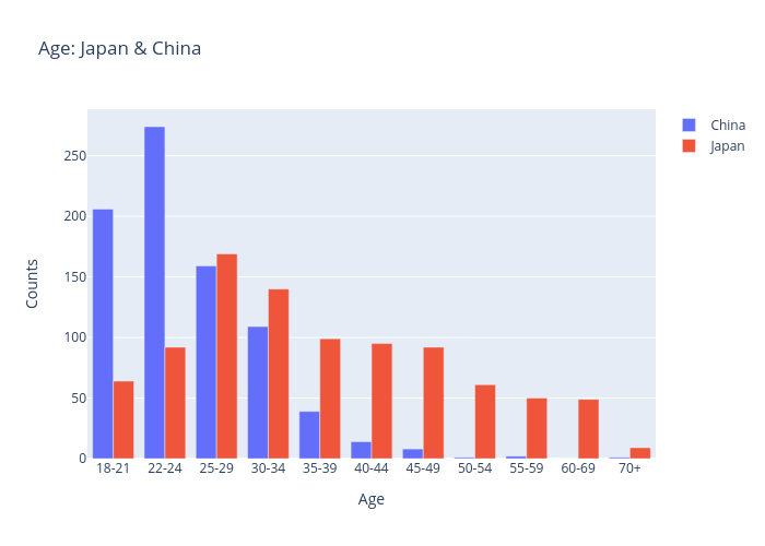 Age: Japan & China | bar chart made by Hangack | plotly