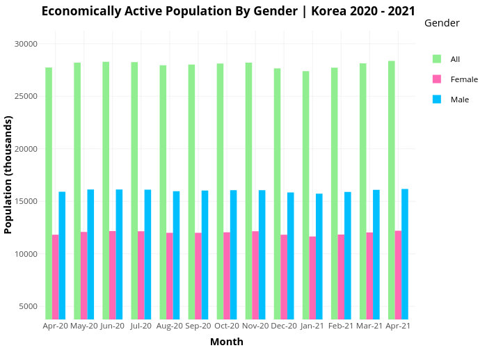 Econ Active Population | Korea 2021