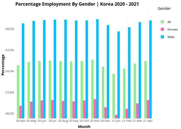 Percentage Employment By Gender | Korea 2021