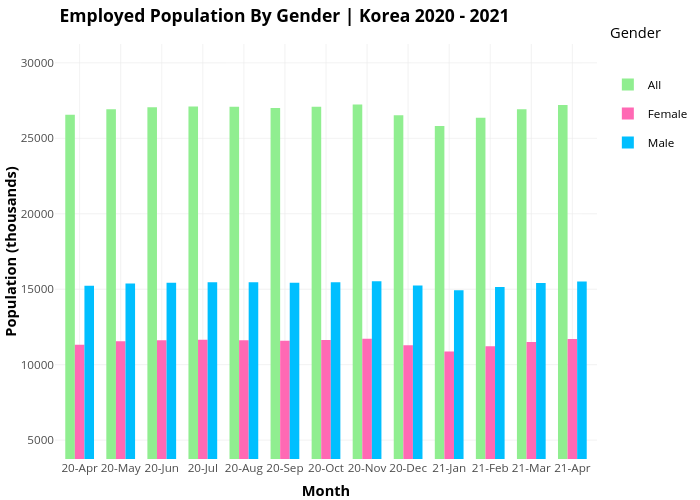 Employed Population By Gender | Korea 2021