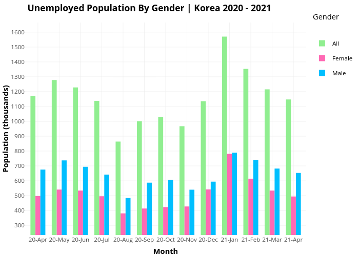 Unemployed Population By Gender | Korea 2021