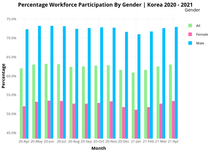 Percentage Workfroce Participation By Gender | Korea 2021