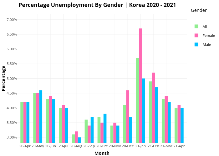 Percentage Unemployment By Gender | Korea 2021