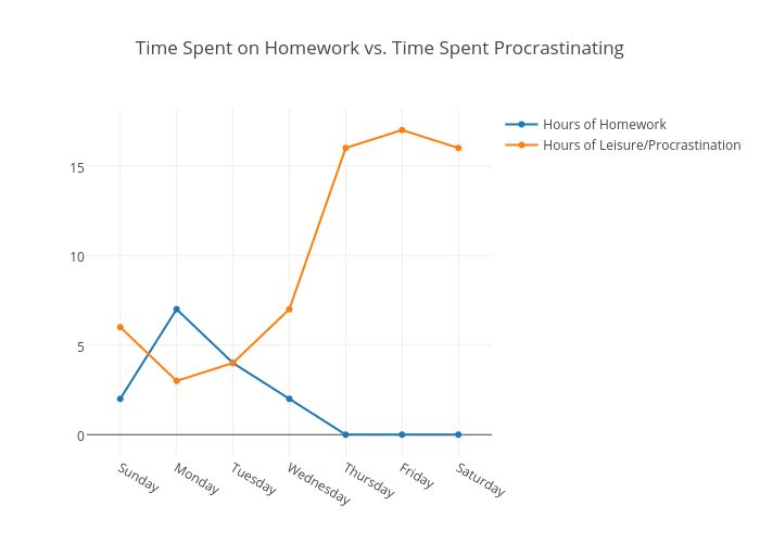 homework time graph