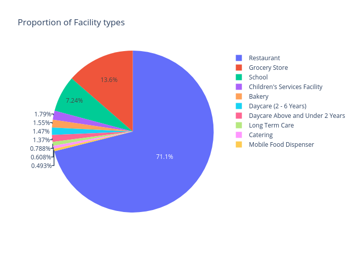 Proportion of Facility types | pie made by Hannaj | plotly