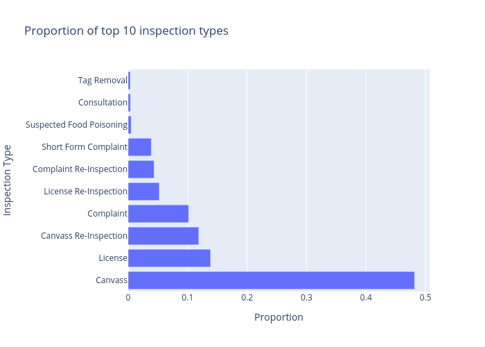 Proportion of top 10 inspection types | bar chart made by Hannaj | plotly