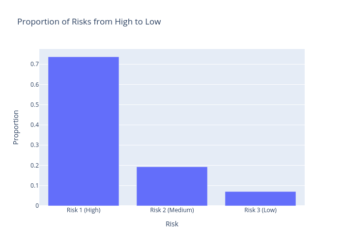 Proportion of Risks from High to Low | bar chart made by Hannaj | plotly