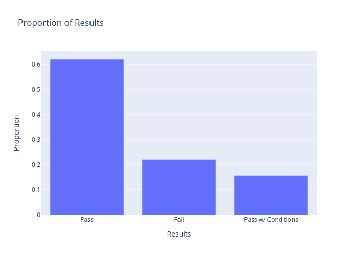 Proportion of Results | bar chart made by Hannaj | plotly