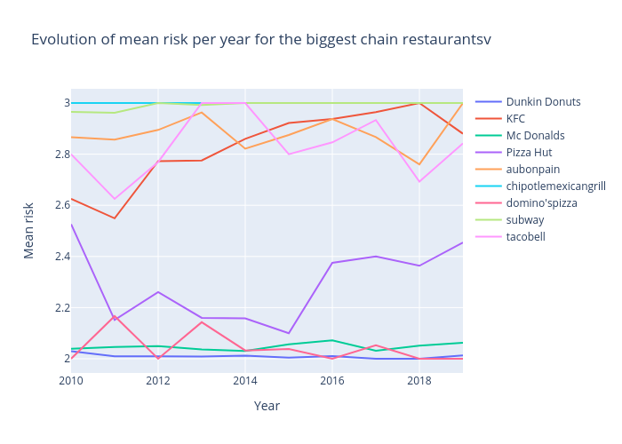 Evolution of mean risk per year for the biggest chain restaurantsv | line chart made by Hannaj | plotly