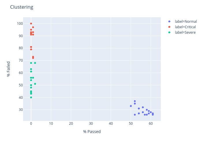 Clustering | scatter chart made by Hannaj | plotly