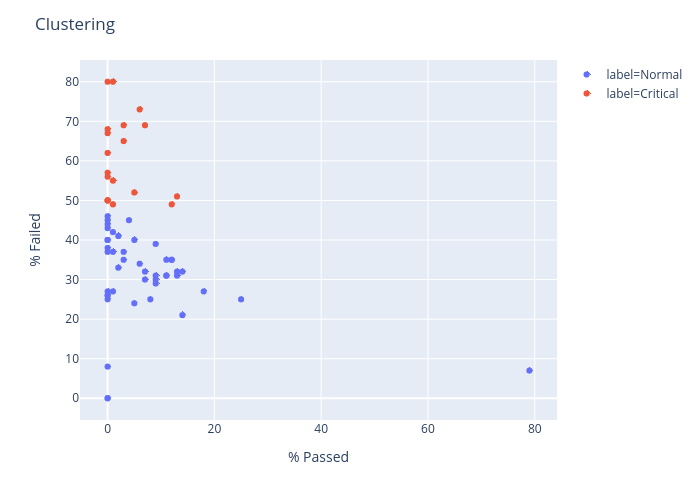 Clustering | scatter chart made by Hannaj | plotly