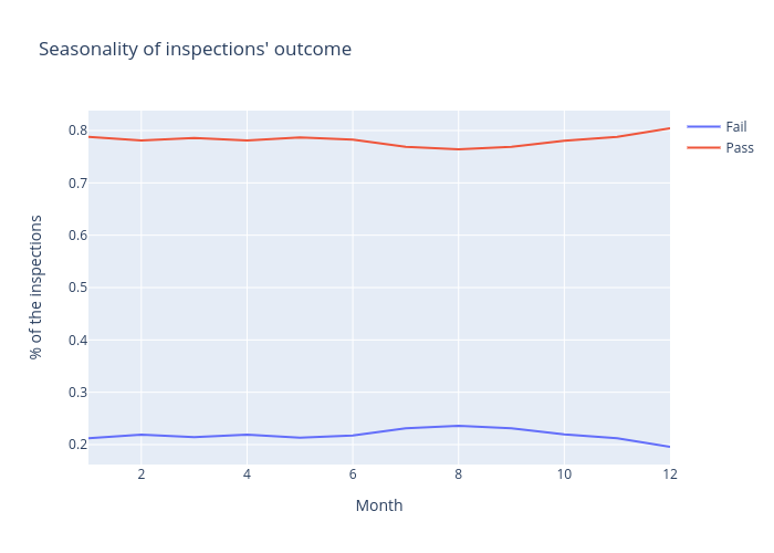 Seasonality of inspections' outcome | line chart made by Hannaj | plotly