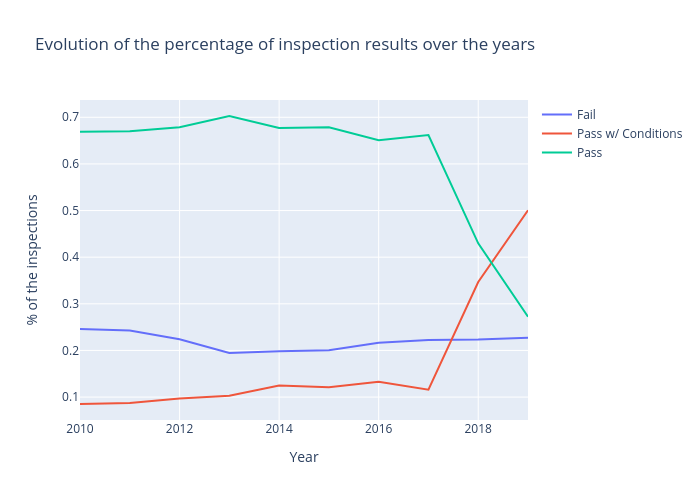 Evolution of the percentage of inspection results over the years | line chart made by Hannaj | plotly