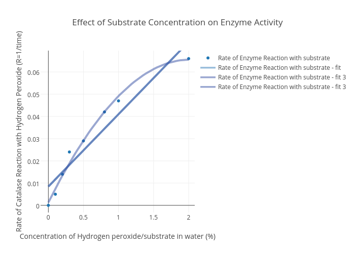Effect of Substrate Concentration on Enzyme Activity | scatter chart made by Hanson.dai | plotly