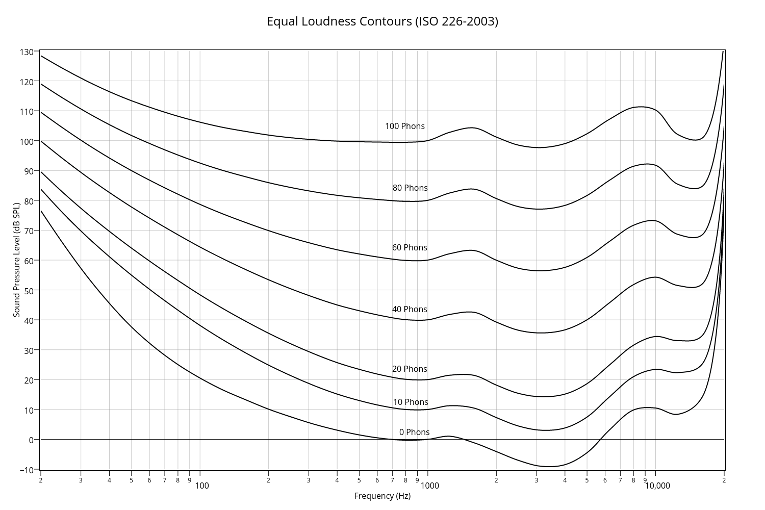 Equal Loudness Contours (ISO 226-2003) | line chart made by Haohailiu | plotly