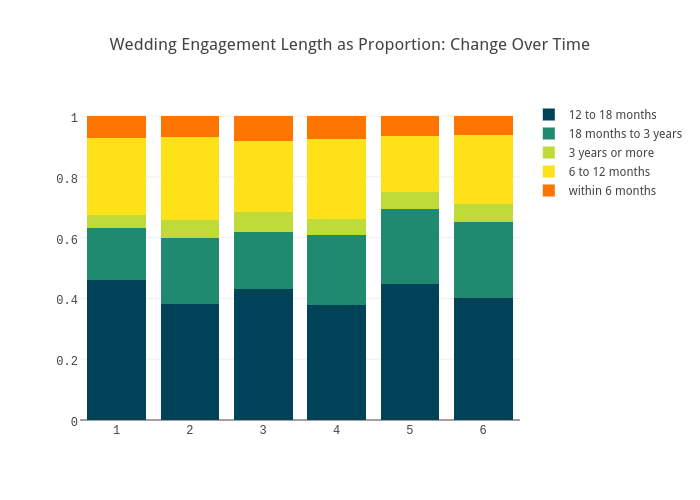 Wedding Engagement Length as Proportion: Change Over Time | stacked bar chart made by Harlenokeeffe | plotly