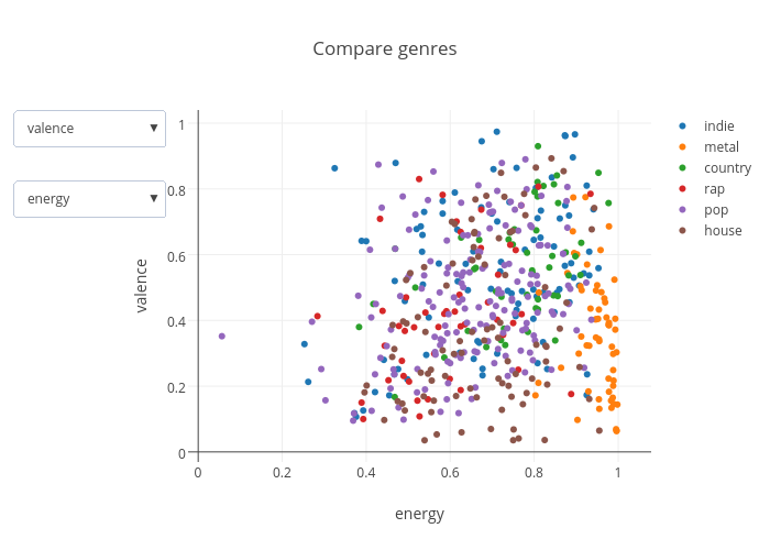 Compare genres | scatter chart made by Harpolea | plotly