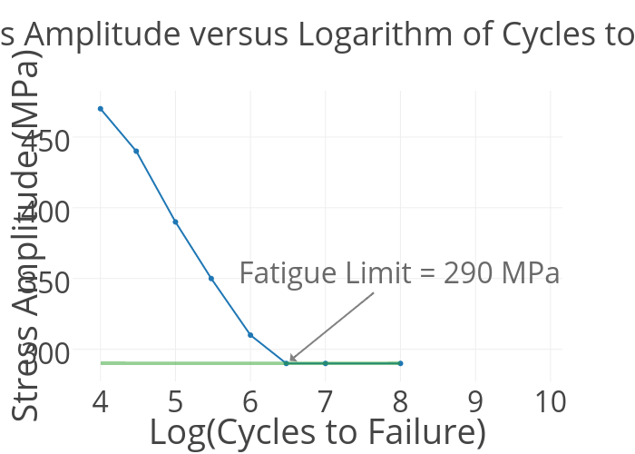 8. Stress Amplitude versus Logarithm of Cycles to Failure | line chart made by Harr1961 | plotly