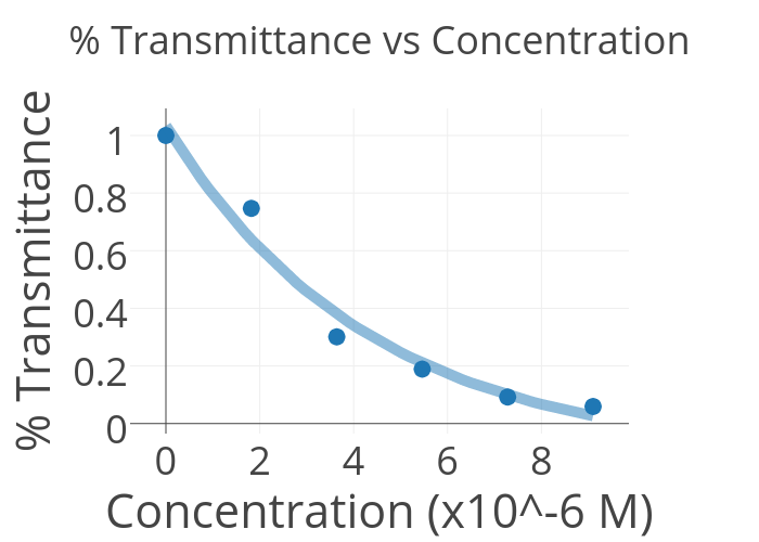 % Transmittance vs Concentration | scatter chart made by Harrisonw19 | plotly