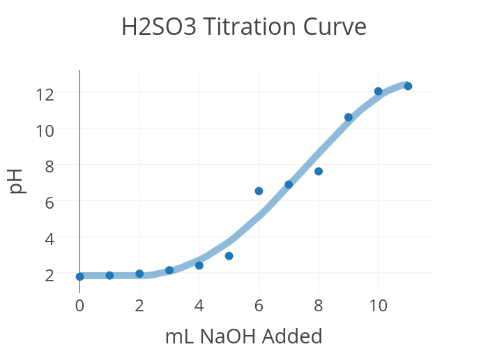 H2SO3 Titration Curve | scatter chart made by Harrisonw19 | plotly