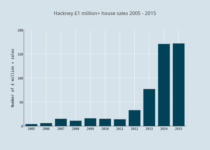 Hackney £1 million+ house sales 2005 - 2015 | bar chart made by Haydenvernon | plotly