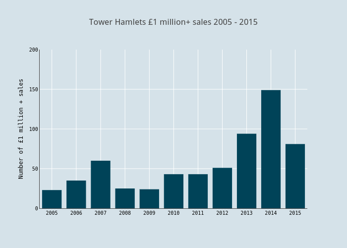 Tower Hamlets £1 million+ sales 2005 - 2015 | bar chart made by Haydenvernon | plotly