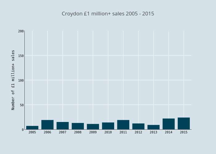 Croydon £1 million+ sales 2005 - 2015 | bar chart made by Haydenvernon | plotly