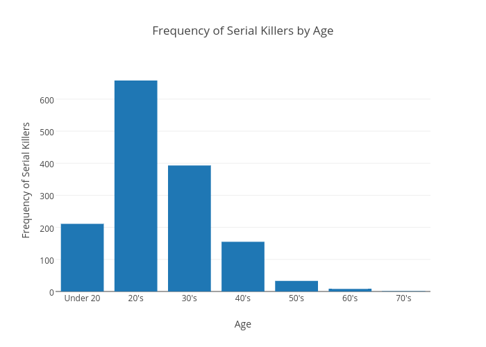 Frequency of Serial Killers by Age  | bar chart made by Hayley.hills | plotly