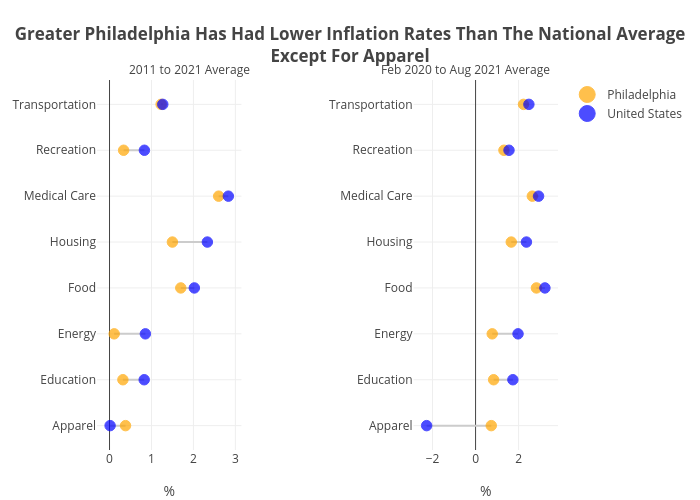 Greater Philadelphia Has Had Lower Inflation Rates Than The National AverageExcept For Apparel | line chart made by Hbajwa1 | plotly