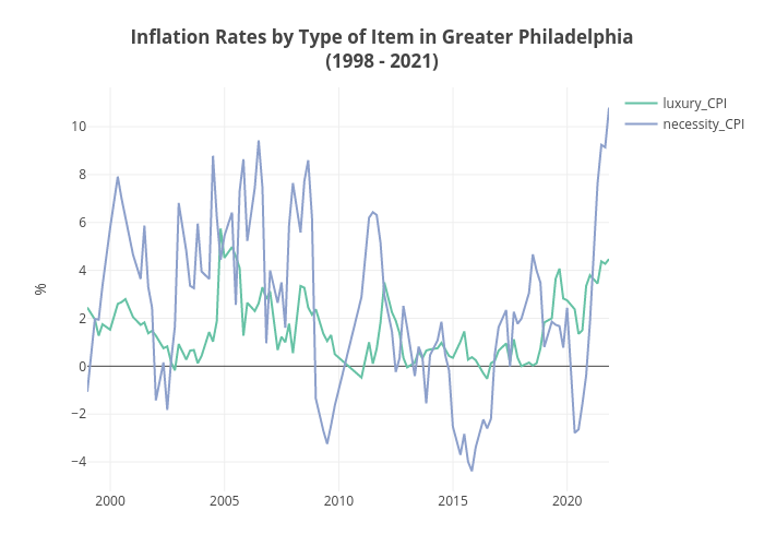 Inflation Rates by Type of Item in Greater Philadelphia(1998 - 2021) | line chart made by Hbajwa1 | plotly