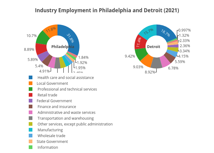Industry Employment in Philadelphia and Detroit (2021) | pie made by Hbajwa1 | plotly
