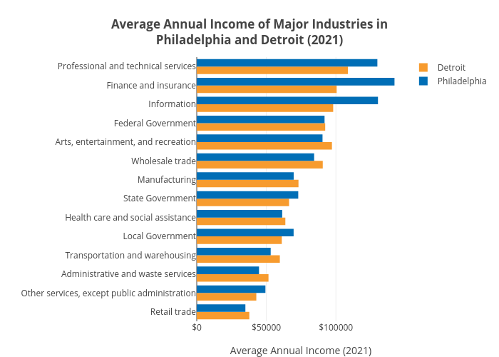 Average Annual Income of Major Industries inPhiladelphia and Detroit (2021) | bar chart made by Hbajwa1 | plotly