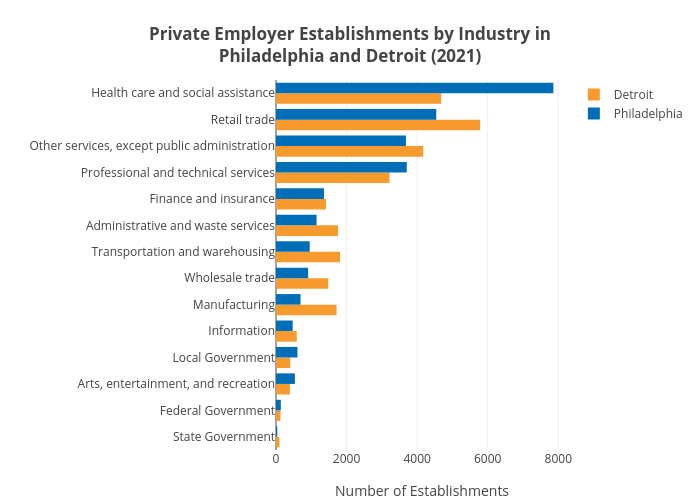 Private Employer Establishments by Industry inPhiladelphia and Detroit (2021) | bar chart made by Hbajwa1 | plotly