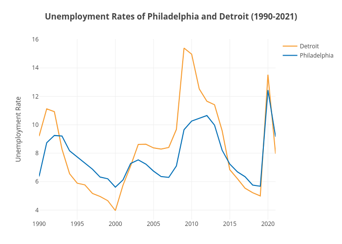 Unemployment Rates of Philadelphia and Detroit (1990-2021) | line chart made by Hbajwa1 | plotly