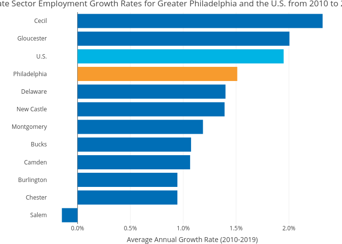 Private Sector Employment Growth Rates for Greater Philadelphia and the U.S. from 2010 to 2019 | bar chart made by Hbajwa1 | plotly