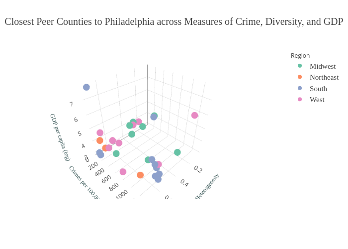 Closest Peer Counties to Philadelphia across Measures of Crime, Diversity, and GDP | scatter3d made by Hbajwa1 | plotly