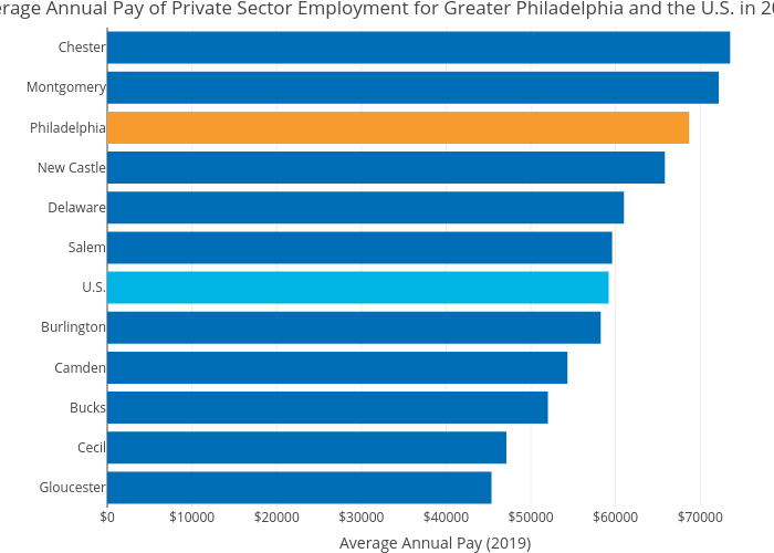 Average Annual Pay of Private Sector Employment for Greater Philadelphia and the U.S. in 2019 | bar chart made by Hbajwa1 | plotly