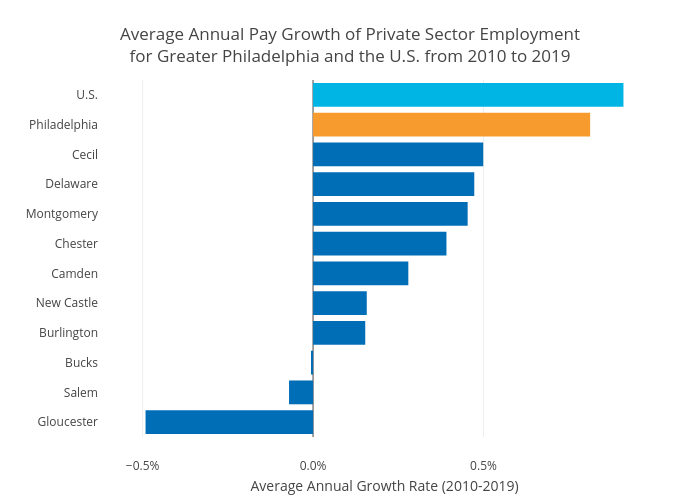 Average Annual Pay Growth of Private Sector Employmentfor Greater Philadelphia and the U.S. from 2010 to 2019 | bar chart made by Hbajwa1 | plotly