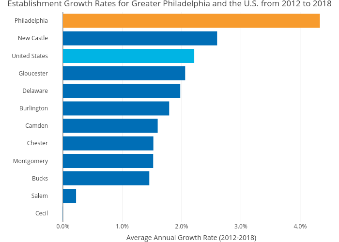 Establishment Growth Rates for Greater Philadelphia and the U.S. from 2012 to 2018 | bar chart made by Hbajwa1 | plotly