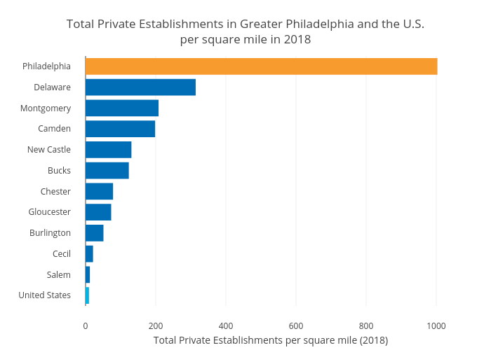 Total Private Establishments in Greater Philadelphia and the U.S.per square mile in 2018 | bar chart made by Hbajwa1 | plotly
