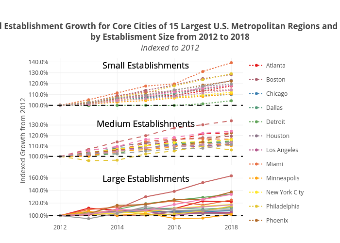 Indexed Establishment Growth for Core Cities of 15 Largest U.S. Metropolitan Regions and the U.S.by Establisment Size from 2012 to 2018indexed to 2012 | line chart made by Hbajwa1 | plotly