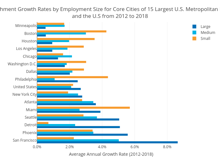 Establishment Growth Rates by Employment Size for Core Cities of 15 Largest U.S. Metropolitan Regionsand the U.S from 2012 to 2018 | bar chart made by Hbajwa1 | plotly