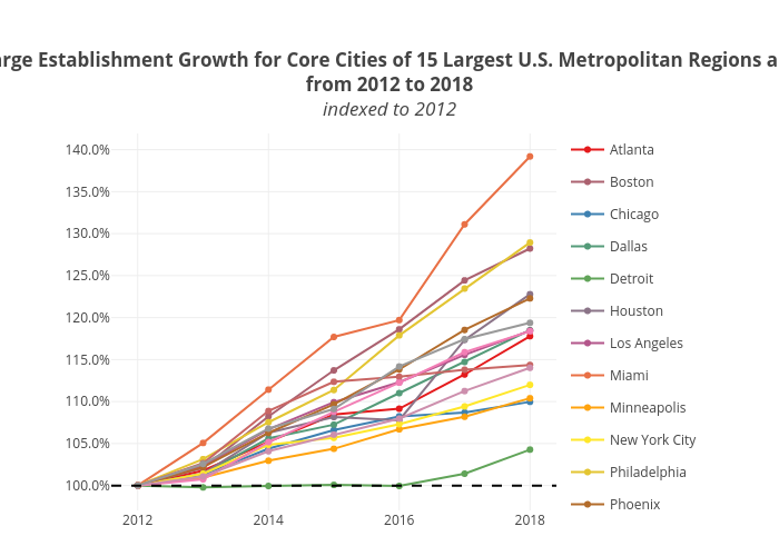 Indexed Large Establishment Growth for Core Cities of 15 Largest U.S. Metropolitan Regions and the U.S.from 2012 to 2018indexed to 2012 | line chart made by Hbajwa1 | plotly