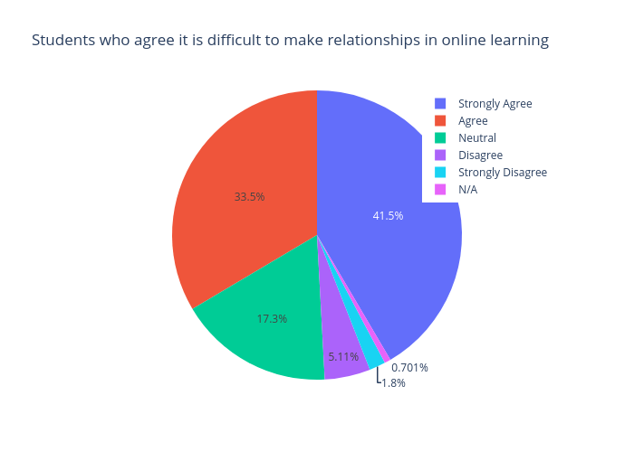 Students who agree it is difficult to make relationships in online learning  | pie made by Hbrunelle24 | plotly