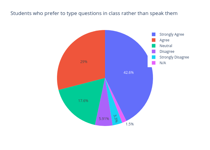 Students who prefer to type questions in class rather than speak them | pie made by Hbrunelle24 | plotly