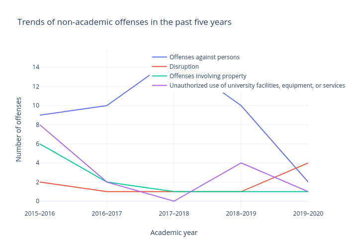 Trends of non-academic offenses in the past five years | line chart made by Hbrunelle24 | plotly