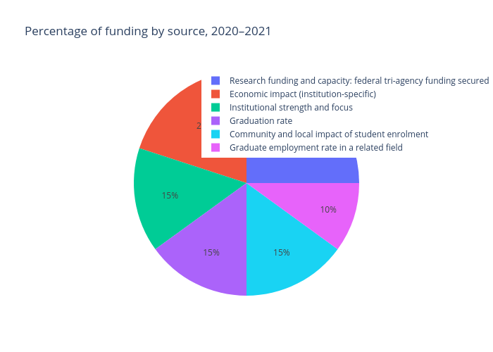 Percentage of funding by source, 2020–2021 | pie made by Hbrunelle24 | plotly
